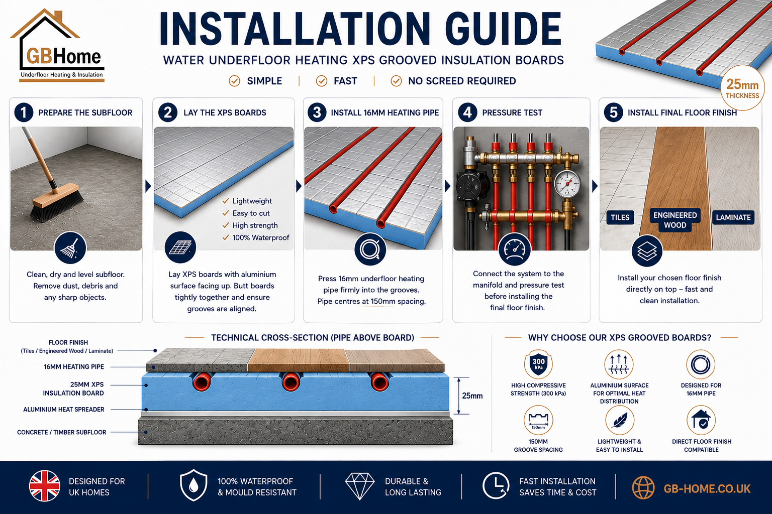 A detailed installation guide infographic for GBHome water underfloor heating XPS grooved insulation boards, featuring step-by-step instructions, technical cross-section diagrams, and product specifications.