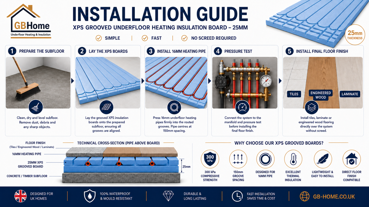 An infographic installation guide for GBHome XPS Grooved Underfloor Heating Insulation Board, showing step-by-step installation instructions, technical cross-sections, and product benefits.