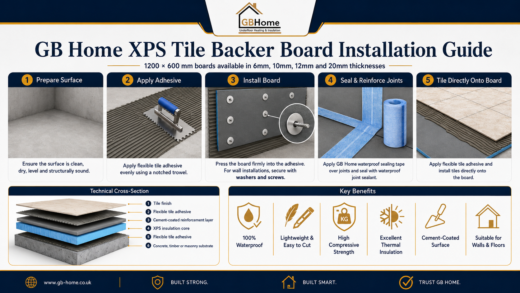 the installation guide of tile backer boards showing each step in info graphics 